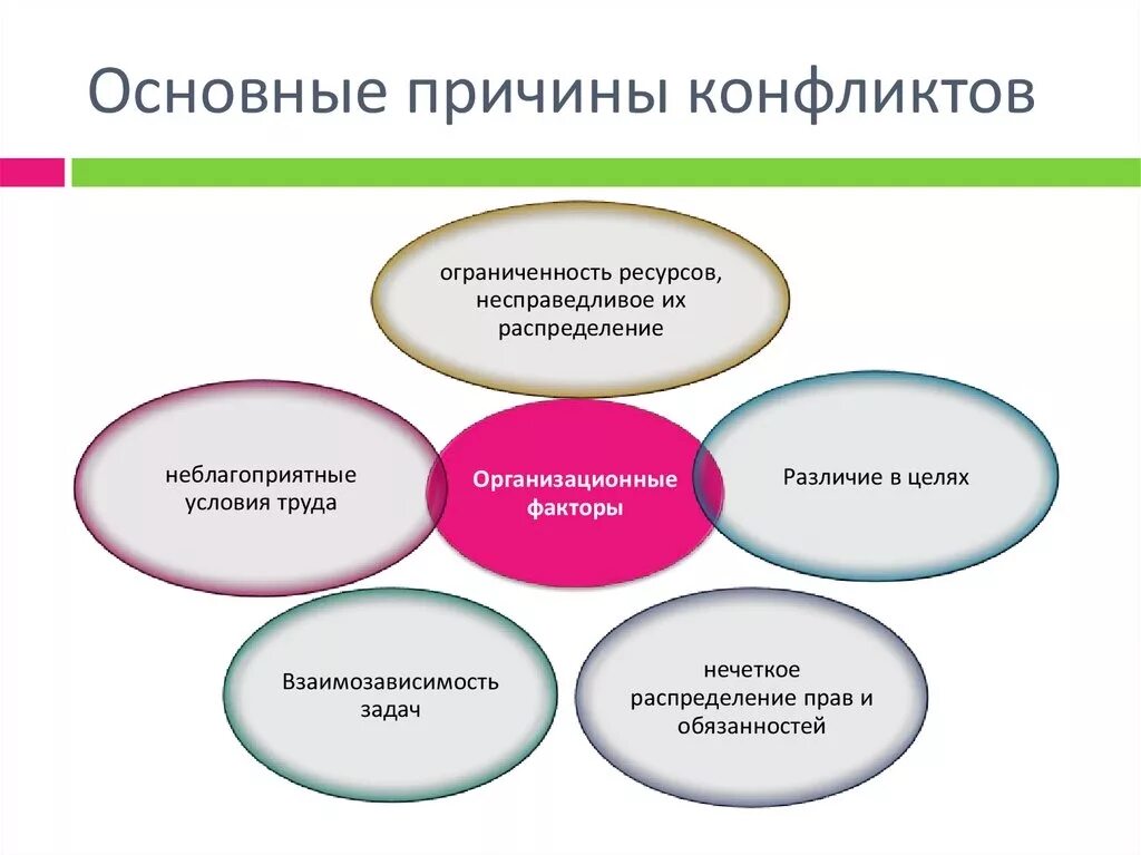 Способы возникновения конфликта. Основные причины конфликтов. Основные причины конфликтов в организации. Причины и способы разрешения конфликтов.