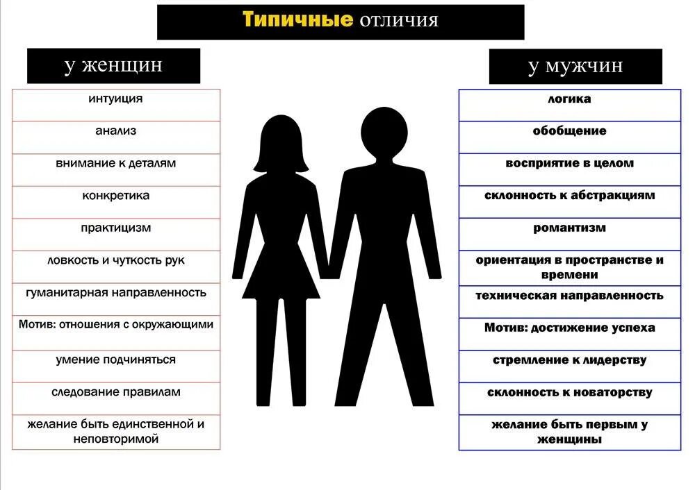 Как женщины действуют на мужчин. Различия мужчин и женщин. Отличия между мужчиной и женщиной. Разница между мужчиной и женщиной. Психологические различия между мужчиной и женщиной.