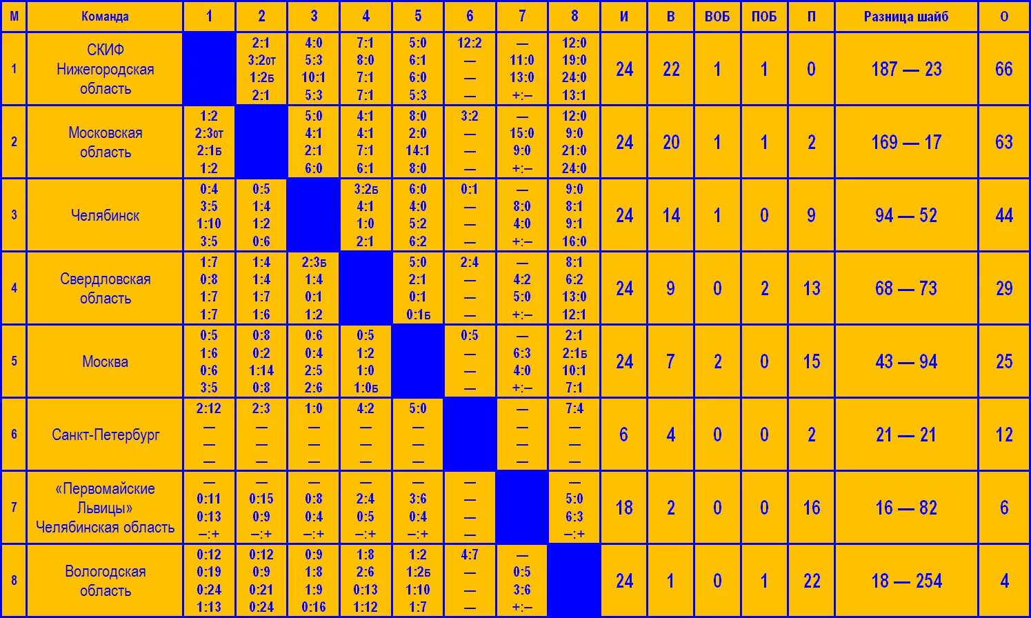 Первенство нижегородской области по хоккею с шайбой. Турнирная таблица Золотая шайба. Чемпионат Нижегородской области по хоккею с шайбой 2022-2023 первая лига. Городец хоккей. Хоккей Чемпионат России женщины Скиф.