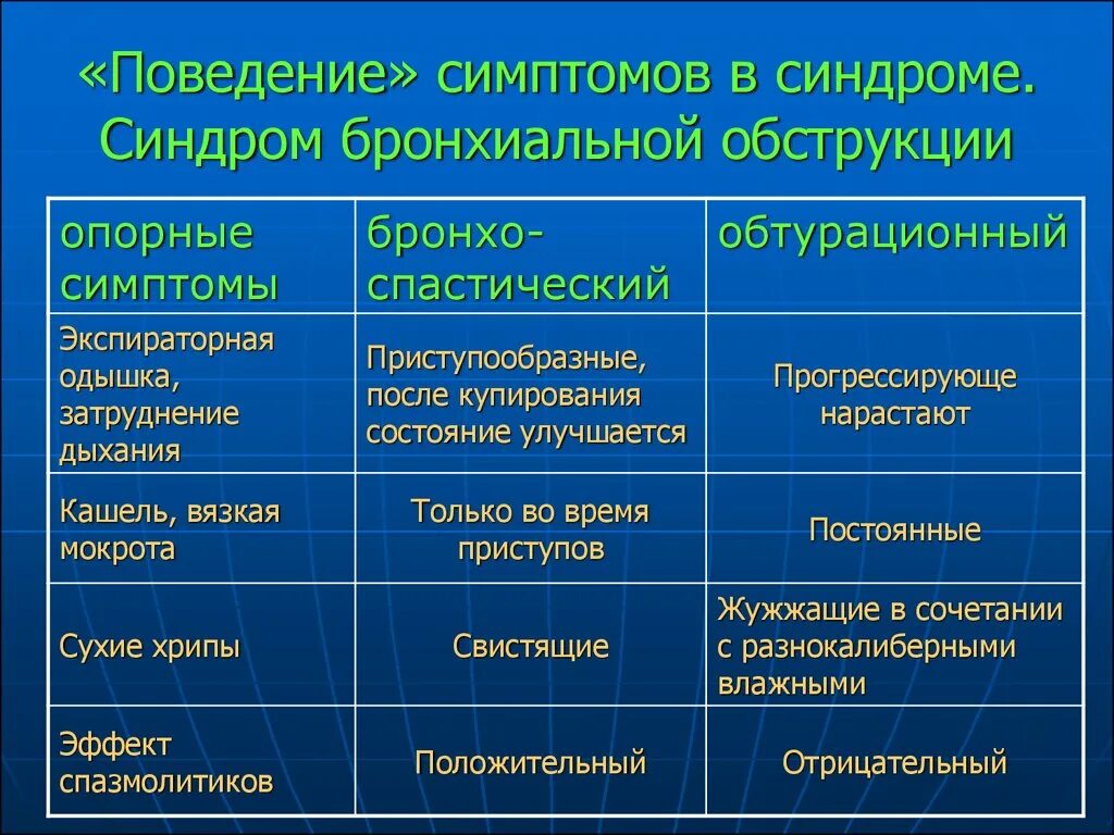 Синдром бронхиальной обструкции. Синдром бронхиальной обструкции симптомы. Признаки синдрома бронхиальной обструкции. Синдром бронхиальной обструкции проявления. Для бронхиальной астмы характерно тест