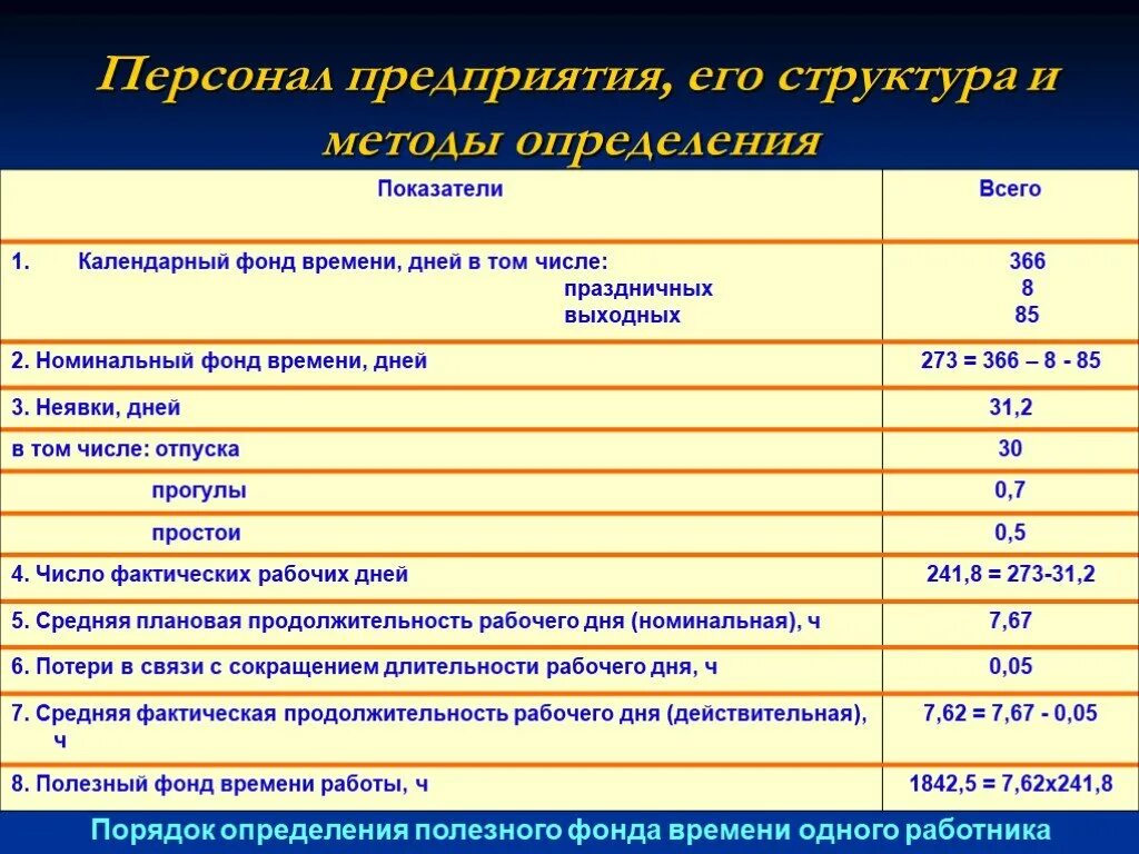 Фонд рабочего времени одного работника. Фонд времени одного рабочего. Плановый годовой фонд рабочего времени. Годовой фонд рабочего времени одного работника. Определить эффективный фонд времени