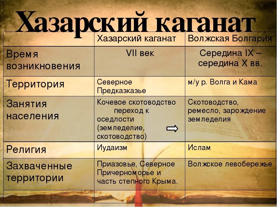 Время основания группы. Хазарский каганат и Волжская Булгария таблица. Хазарский каганат таблица. Хазарский каганат и Волжская Булгария.