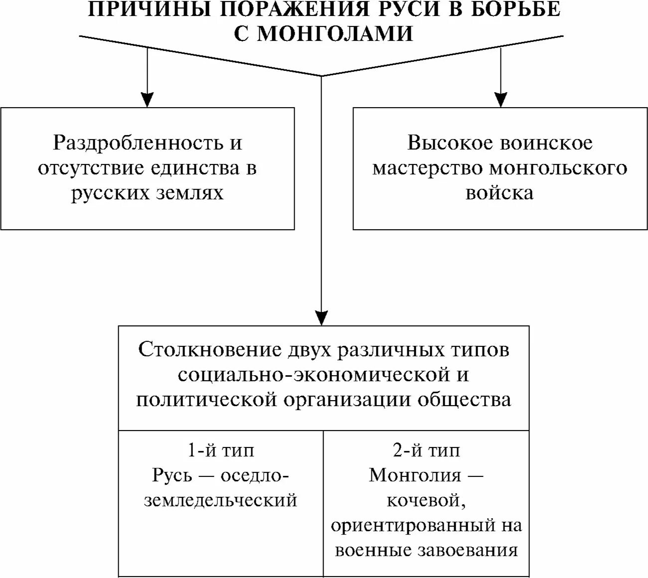 Причины поражений русских городов. Причины завоевания Руси монголо татарами. Причины поражения Руси в борьбе с монголами таблица. Предпосылки монгольского нашествия на Русь. Причины нашествия монголо-татар на Русь.