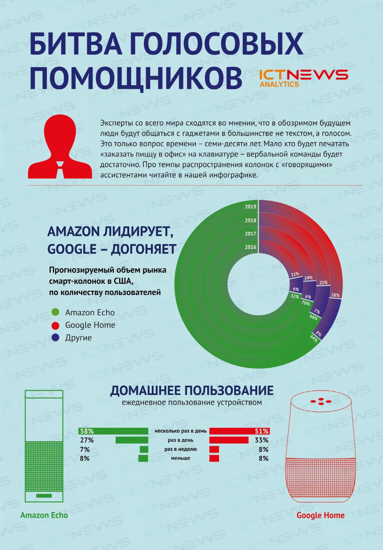 Основные голосовые помощники. Статистика использования голосовых помощников. Статистика использования голосовых помощников в мире. Самые популярные голосовые помощники. Сравнение голосовых помощников.