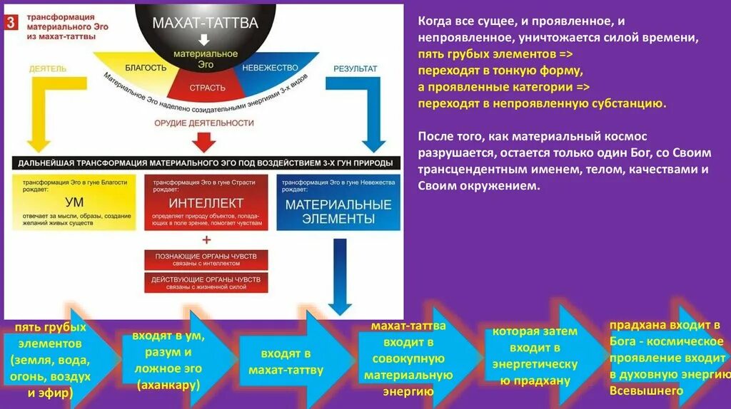 Пять таттв. Веды устройство Вселенной. Махат Таттва это. Структура ведической Вселенной. Проявить категория