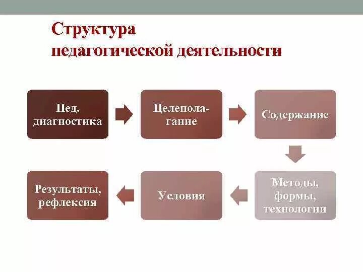 Компоненты педагогической деятельности. Структура педагогической деятельности и ее компоненты схема. Структура педагогической деятельности представляет собой единство:. Структура педагогической деятельности мотив цель. В структуру педагогической деятельности входят.