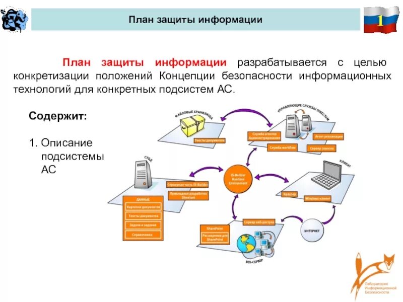 Проект иб. План организации информационной безопасности. План по защите информации в организации. План по обеспечению информационной безопасности. План по защите информационной безопасности.