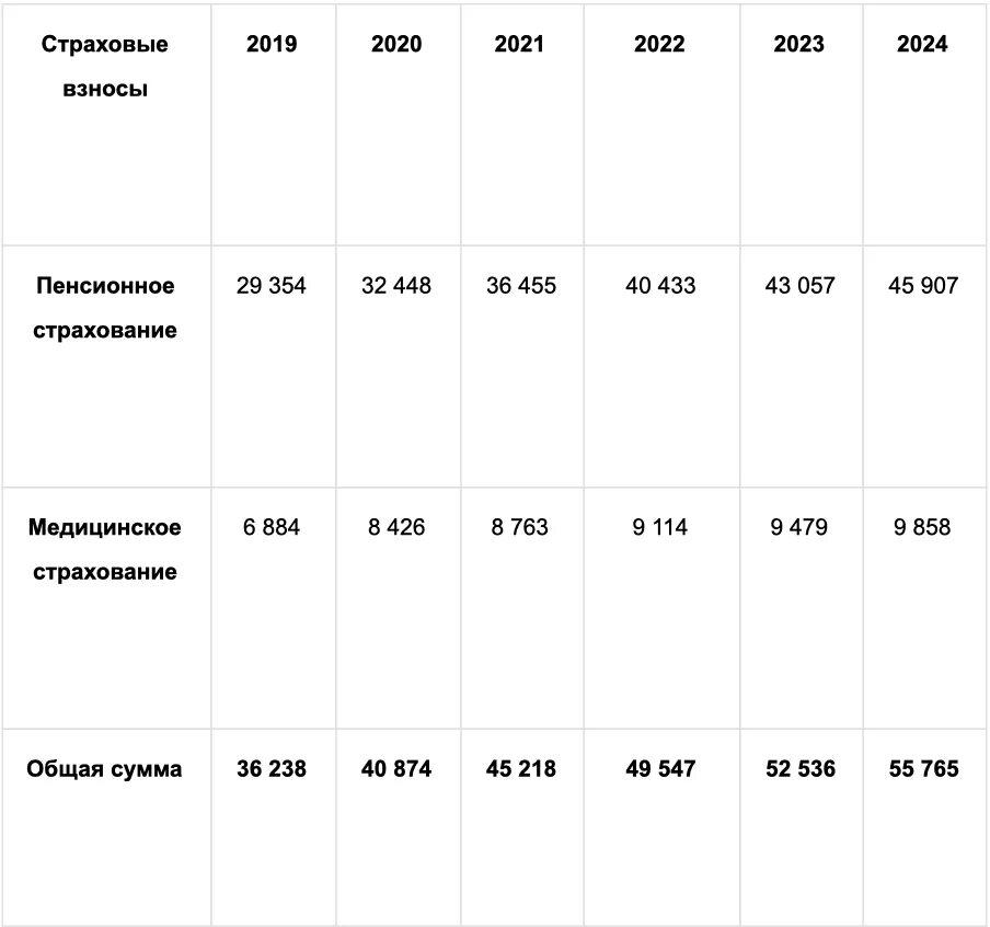 Сколько ип платит взносов в год. Размер страховых взносов для ИП В 2021. Фиксированный размер страховых взносов для ИП В 2021 году. Взносы ИП за себя в 2021 году. Взносы ИП В фонды в 2021 году таблица.