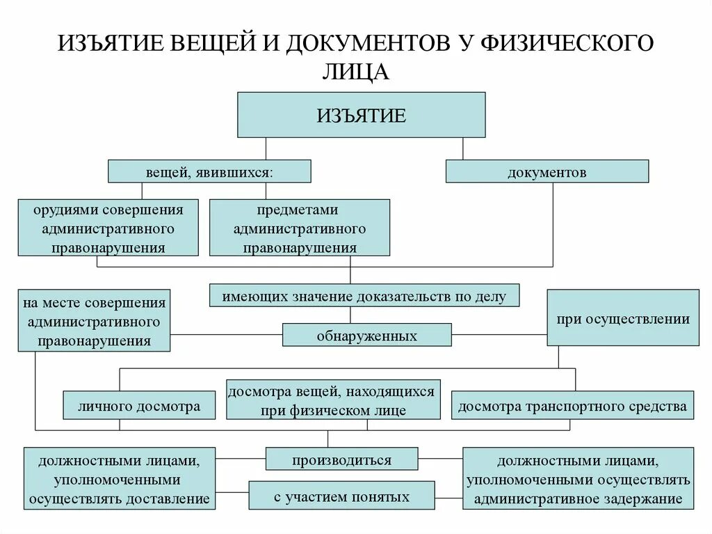 Конфискация орудия или предмета правонарушения пример. Изъятие вещей и документов. Порядок изъятия вещей и документов. Изъятие вещей и документов примеры. Изъятие вещей и документов презентация.