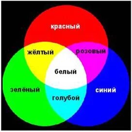 Красный плюс синий