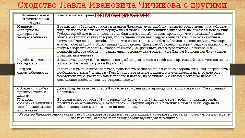 Как чичиков познакомился с помещиками. Таблица помещиков мертвые души Манилов. Образы помещиков в поэме мертвые души. Сходство Чичикова с помещиками. Таблица Чичикова и помещиков.