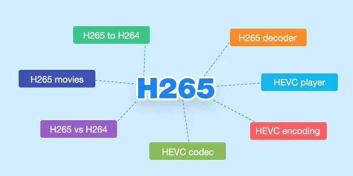 Кодек HEVC. HEVC H.265. HEVC vs h264. HEVC Декодер.