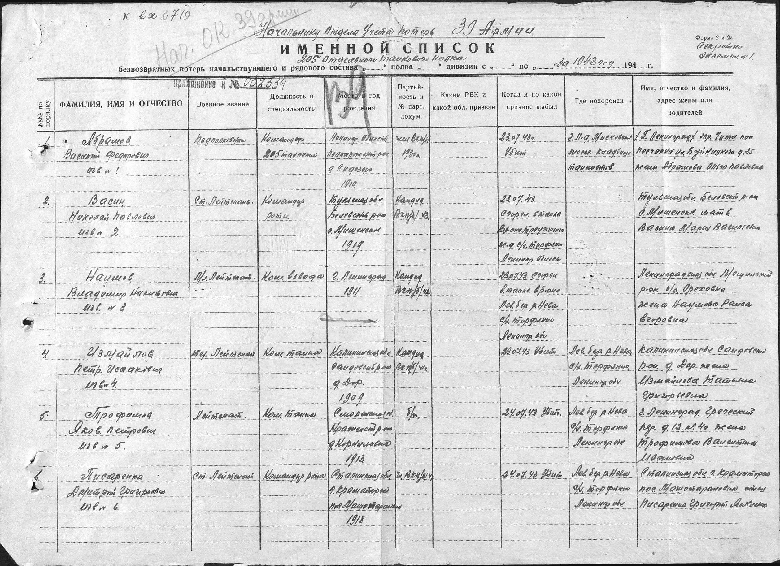 Перечень стрелковых полков 1943 годы. 363 стрелковый полк 114 стрелковой дивизии. Список личного состава воинской части. Именной список безвозвратных потерь. 18 азсп 1943.