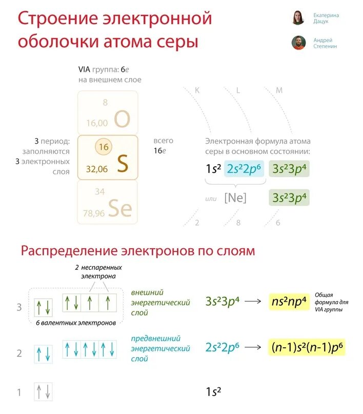 Формула строения серы. Строение электронных оболочек атомов серы. Схема его электронной оболочки серы. Число внешних электронов серы. Строение атома Эл формулы и Эл графический номер 30.