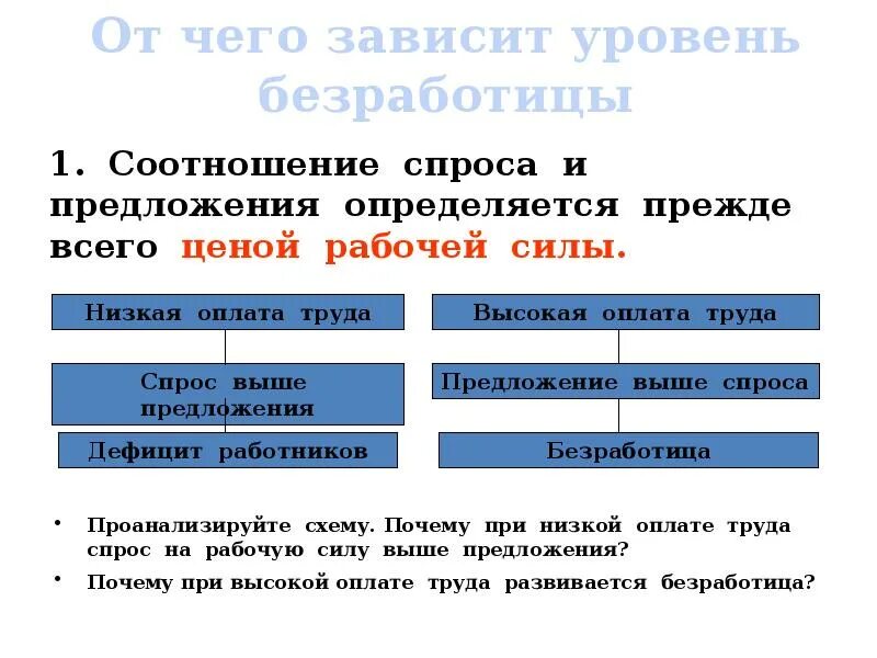 От чего зависит безработица