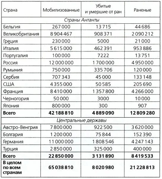 Сколько смертей мобилизованных. Потери стран в 1 мировой войне таблица. Потери стран во второй мировой войне таблица по годам. Потери 1 мировой войны таблица. Потери стран в первой мировой войне таблица.