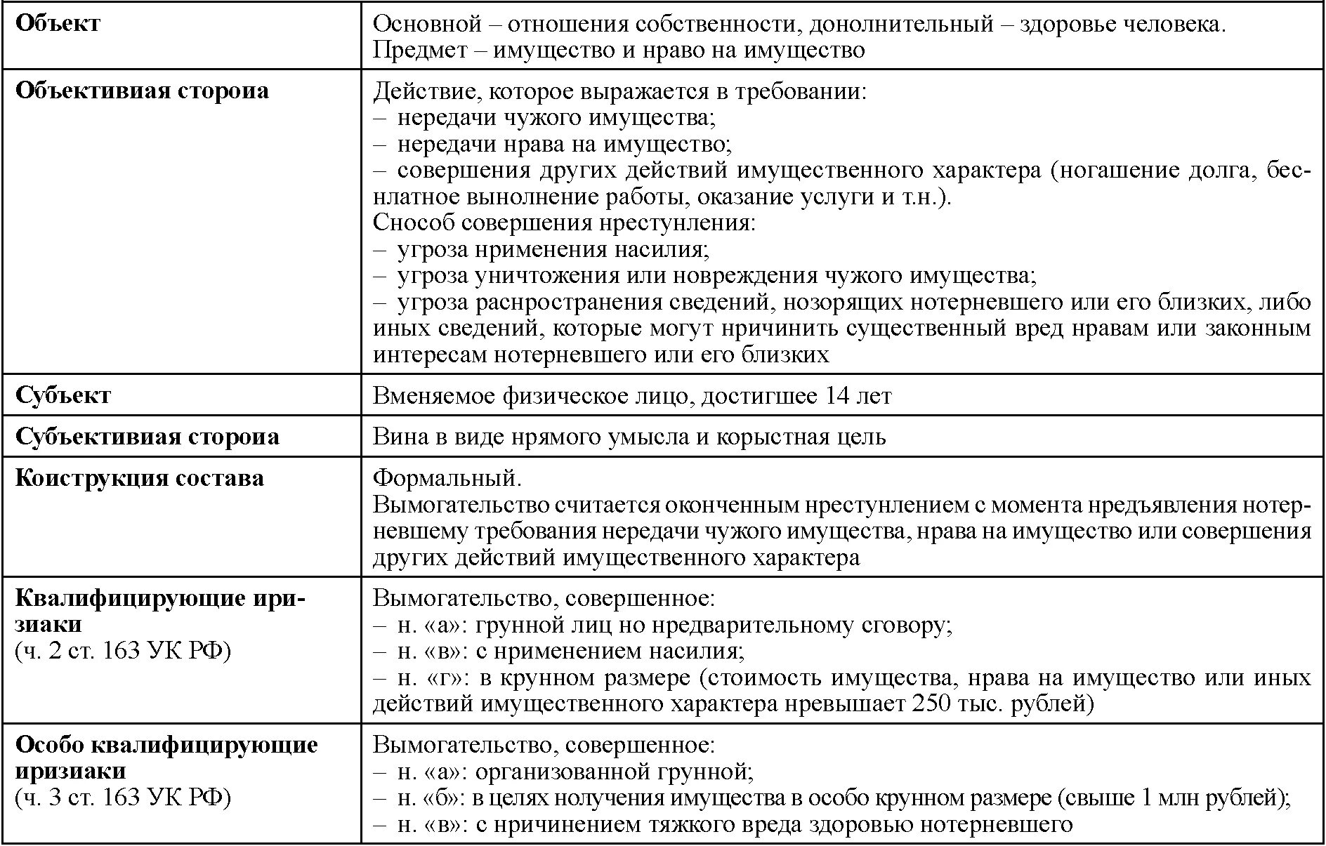 163 ук рф срок. Ст 163 УК состав.