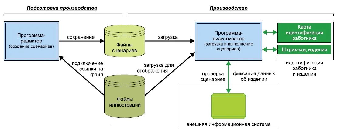 Производственная подготовка производства. Подготовка производства. Технологическая подготовка производства. Технологическая подготовка производства схема. Схема визуализации технологического процесса.