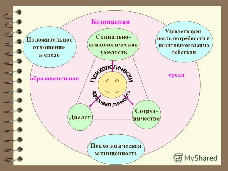 Безопасная образовательная среда. Психологическая безопасная образовательная среда. Безопасная образовательная среда в школе. Безопасная образовательная среда схема.