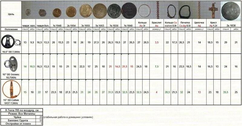 Таблица глубины обнаружения металлоискателей сравнительная. Terra 705 металлоискатель таблица сигналов. Металлоискатели глубина обнаружения таблица. X Terra 705 глубина обнаружения таблица. Находки таблица