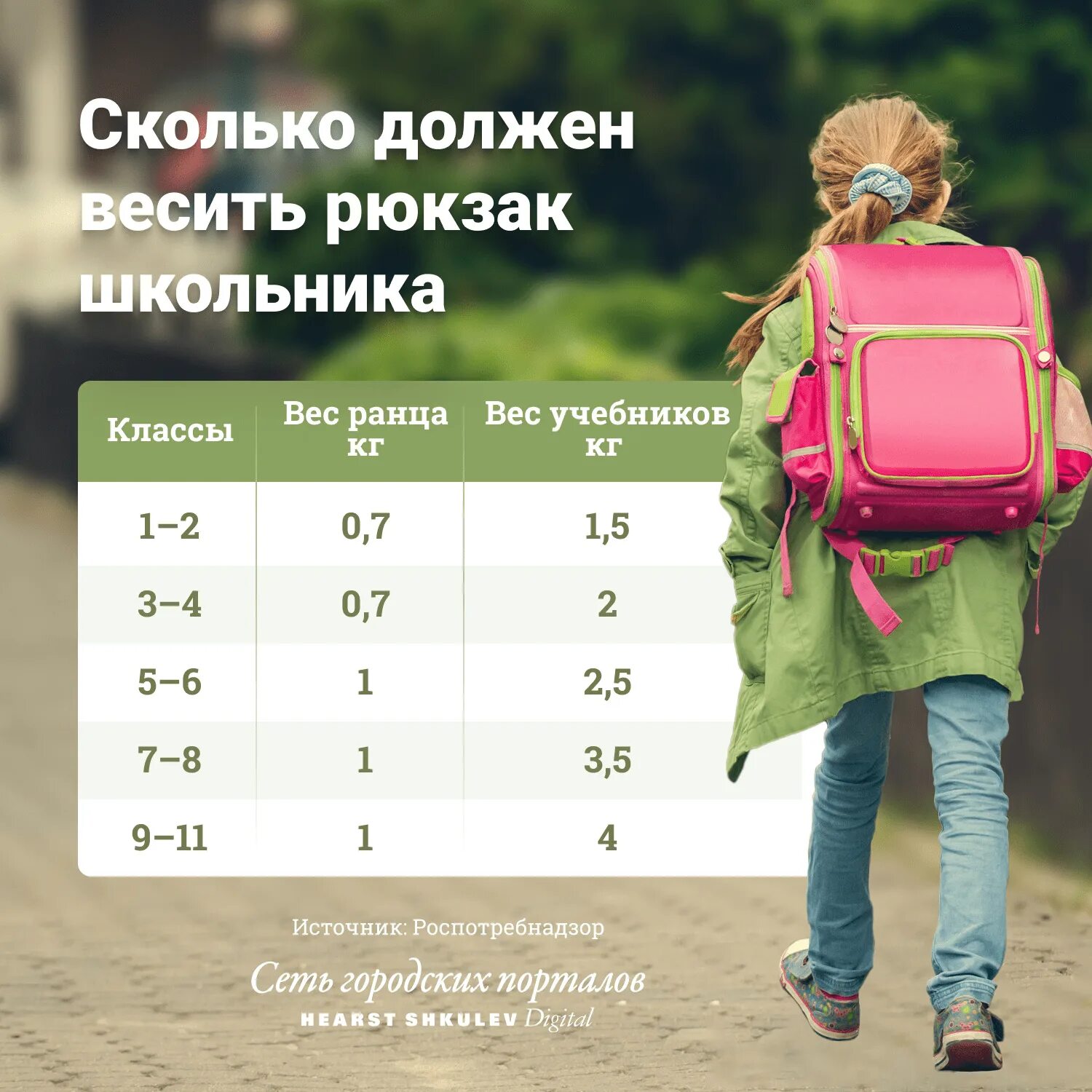 Сколько должно быть сантиметров в 10 лет. Вес рюкзака школьника. школьник с рюкзаком. рюкзак век. сколько должен весить рюкзак школьника.