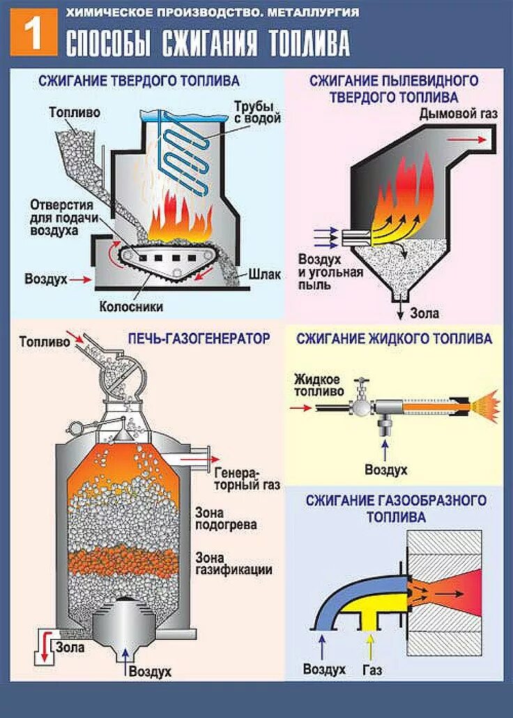 Схема сжигания газообразного топлива. Способы сжигания твердого топлива. Способы и схемы сжигания твердого топлива. Топки для сжигания твердого топлива. Способы сжигания углей