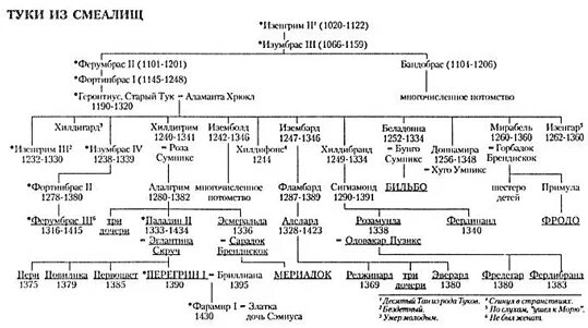 хронология властелин. властелин колец: возвращение короля dvd диск. эпохи средиземья хронология. властелин колец обложка книги. имена гномов из хоббита нежданное путешествие.