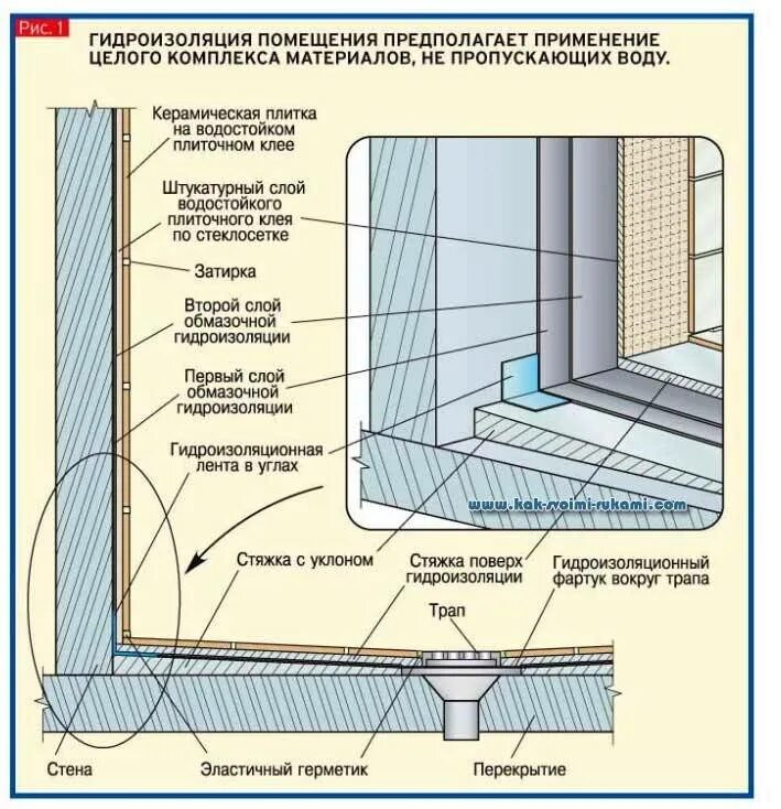 Гидроизоляция кухни. Гидроизоляция санузла чертеж. Гидроизоляция ванной комнаты схема. Схема гидроизоляции пола санузла. Гидроизоляция душевого поддона схема.