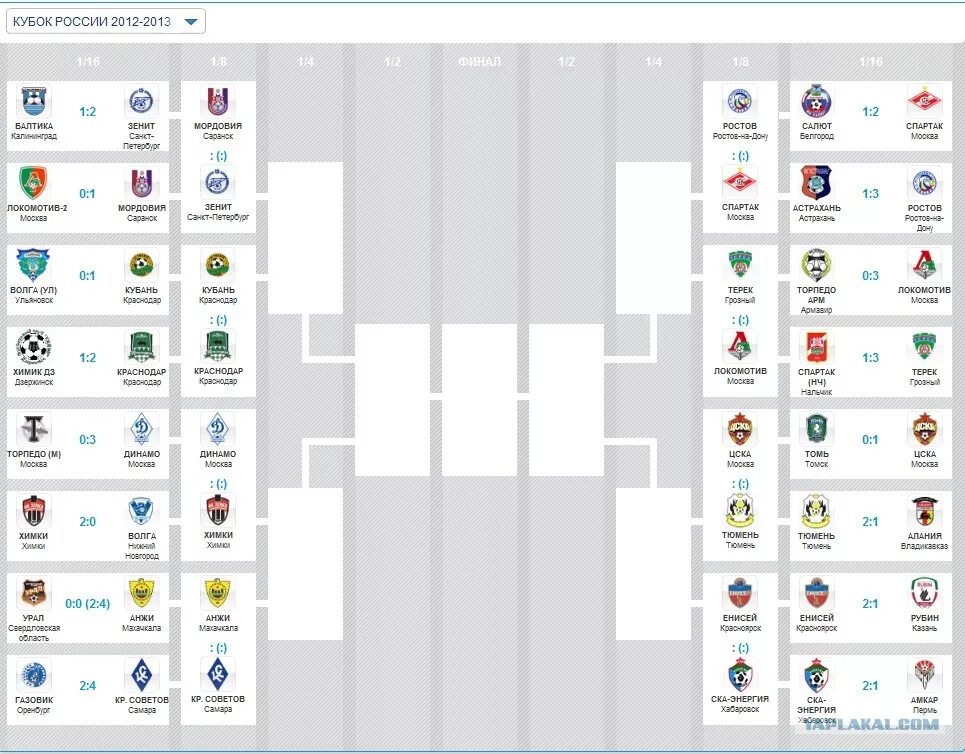 Кубок россии кто с кем играет. Таблица Кубка России по футболу 2021 2022. Сетка Кубка России по футболу 2021-2022. Сетка Кубка России по футболу 21 22. Сетка Кубка России по футболу 2022.