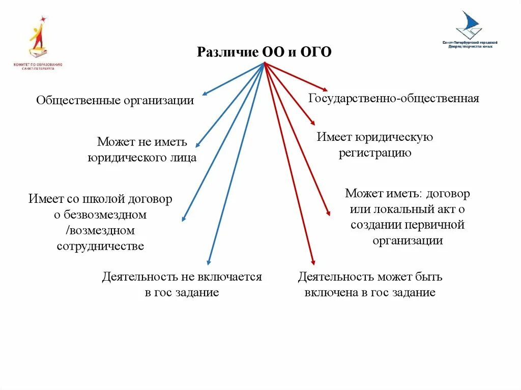 Общественные организации владимира. Отличия общественной организации. Отличия общественной организации от учреждения. Отличия общественных объединений. Различие общественных и гражданских организаций.