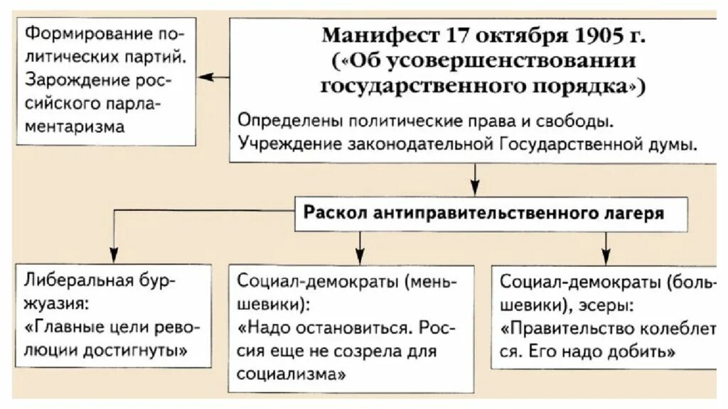 Манифеста 1 октября. Причины манифеста 17 октября 1905 года кратко. причины манифеста 17 октября 1905 года. манифест 17 октября 1905 года основные положения. положения манифеста 17 октября 1905 г..
