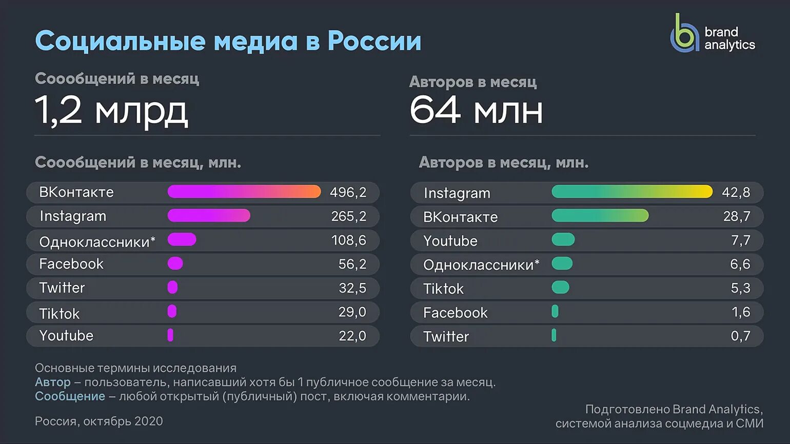 Рейтинг сообществ. Статистика популярности соц сетей 2021. Статистика соц сетей 2021 в России. Статистика социальных сетей в России 2020. Статистика социальных сетей в России 2021 года.