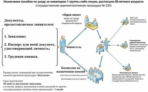 Уход за инвалидом 1 группы как оформить