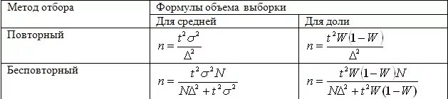 Определение необходимой численности выборки. Определение необходимой численности выборки