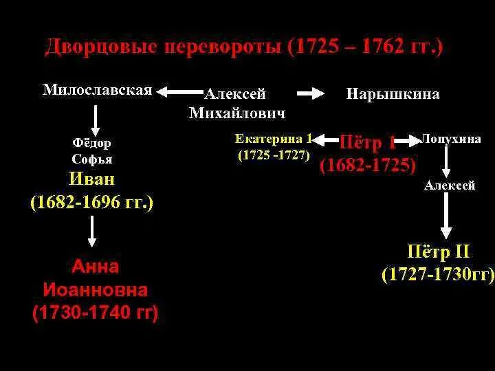 Эпоха дворцовых переворотов кратко таблица. Эпоха дворцовых переворотов 1725-1762. таблица дворцовые перевороты 1725-1762. схема дворцовых переворотов 1725-1762. эпоха дворцовых переворотов схема.