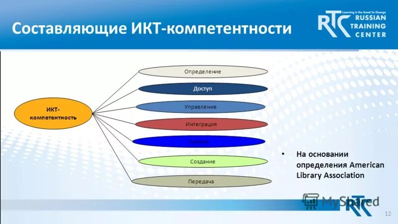 Информационно-коммуникационные технологии в образовании. Икт компетентность. «формирование икт — компетентности учащихся». Составляющие икт. Структура икт в обучении.