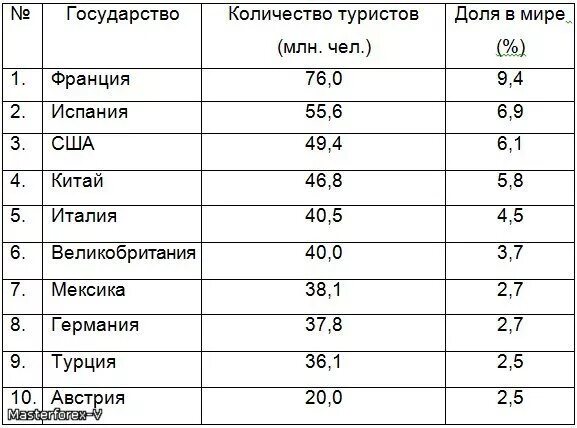 Страны Лидеры по посещаемости туристами. Страны Лидеры по количеству туристов. Страны Лидеры туризма. Количество туристов посещающих страны. Страны лидеры по туристам