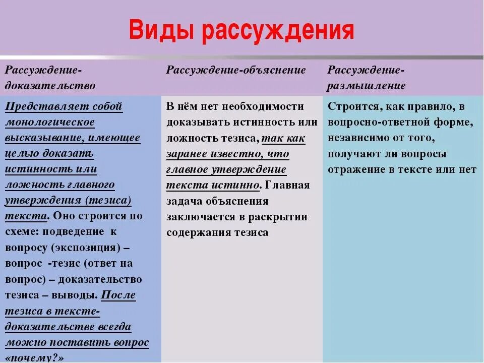 Какой текст относится к рассуждению. Виды рассуждения. Виды текстов рассуждений. Рассуждение-доказательство примеры текстов. Построение текста рассуждения.