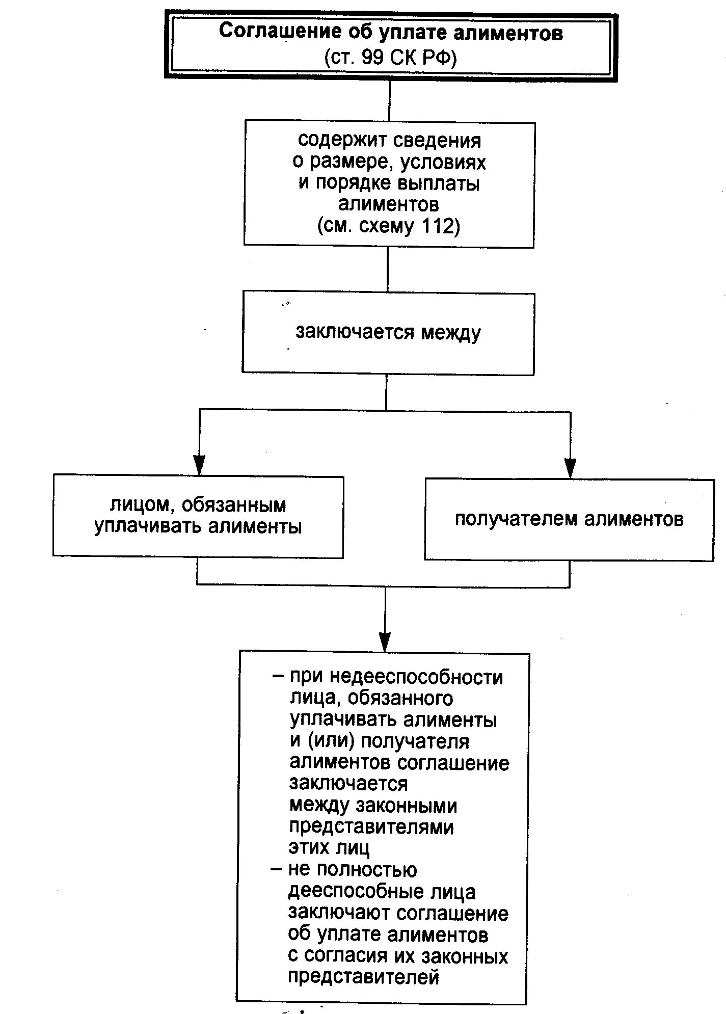 Соглашение об уплате алиментов схема. Порядок взыскания алиментов схема. Порядок уплаты алиментов схема. Порядок заключения соглашения об уплате алиментов. Соглашение об уплате алиментов рф