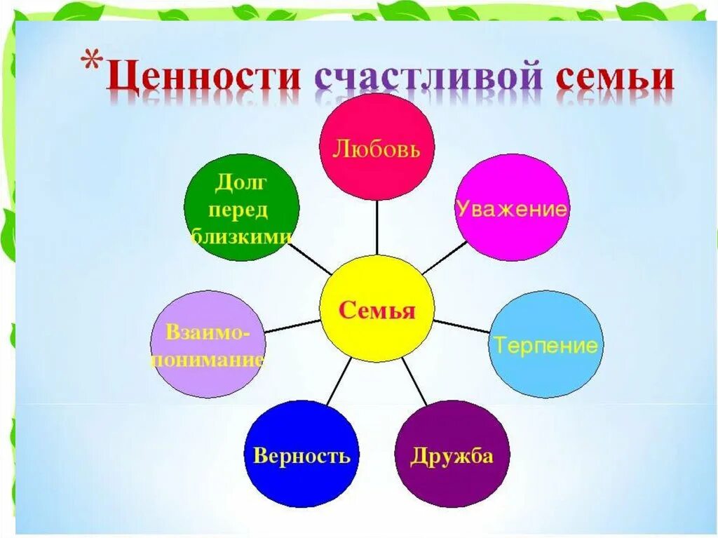 5 ценностей семей. Семья и семейные ценности. Ценности счастливой семьи. Семейные ценности кластер. 7 Качеств счастливой семьи.