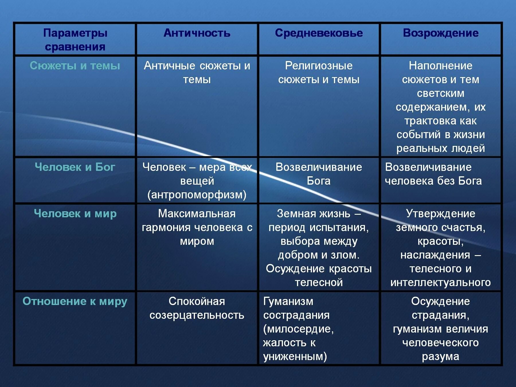 Сравнение античной и средневековой философии. Сравнение античности и средневековья таблица. Сравнительная таблица античной и средневековой философии. Сравнение философии средневековья и нового времени.