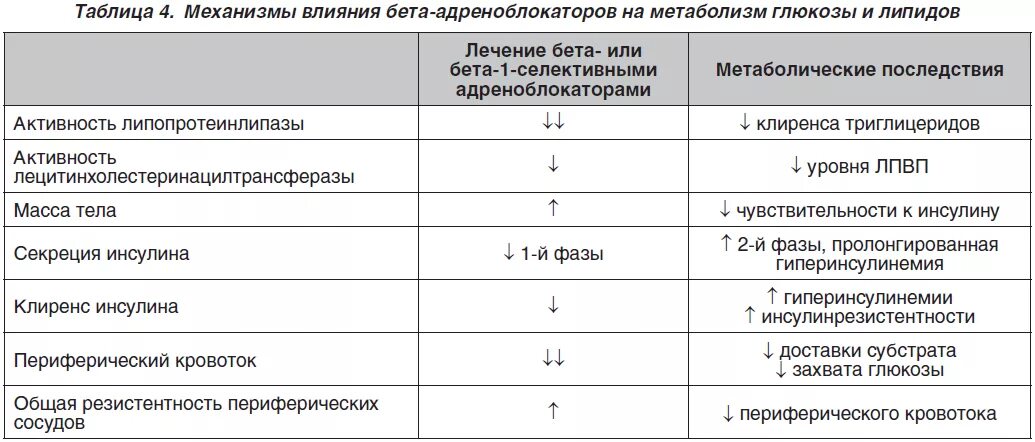 Бета список препаратов. Эффекты адреноблокаторов таблица. сравнительная характеристика бета блокаторов. бета 2 адреноблокаторы препараты. бета адреноблокаторы таблица препаратов.