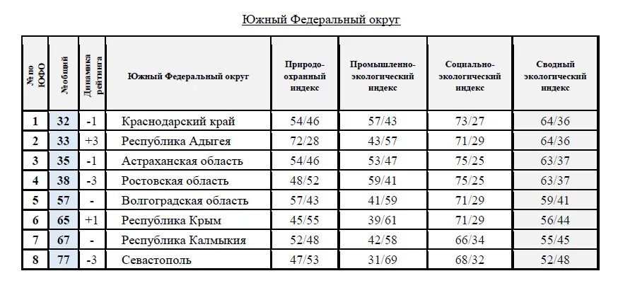 Национальный экологический рейтинг. Зеленый патруль рейтинг регионов 2022. Экологический рейтинг регионов России Краснодарский край. Зеленый патруль национальный экологический рейтинг 2022.