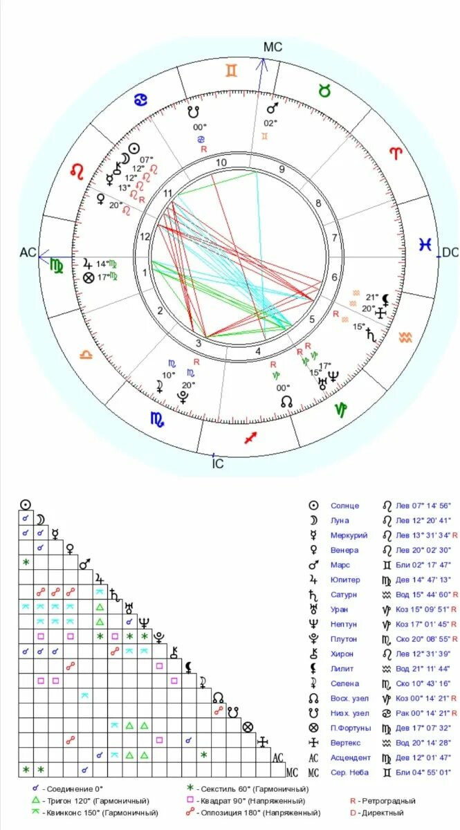 Козерог в натальной карте. Ретроградный Нептун в натальной карте. Натальная карта совместимости. Седьмой дом в натальной карте. Нептун в козероге в домах