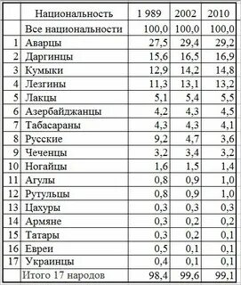 Дагестанские народы сколько