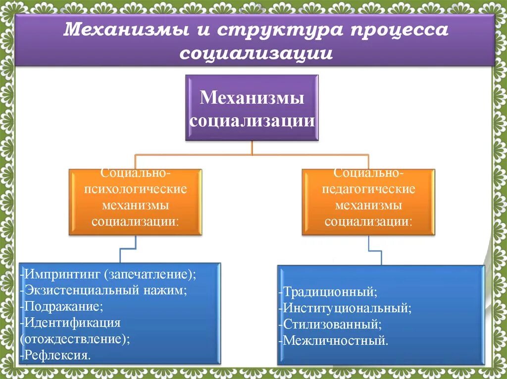 К факторам социализации относятся. Психологические механизмы социализации личности. Механизмы процесса социализации. Социально-психологические механизмы социализации. Механизмы социализации схема.