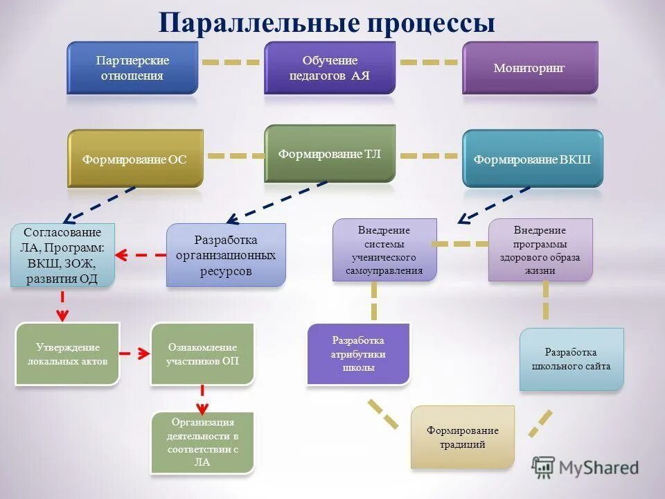 Параллельные процессы. Последовательные и параллельные процессы. Параллельно-последовательный процесс. Два параллельных процесса могут быть. Последовательно-параллельные процессы.