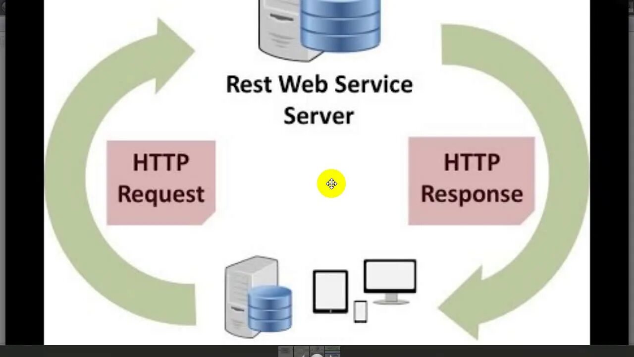 Архитектура web сервиса rest. Схема работы API. Rest сервис. Принципов работы restful API.