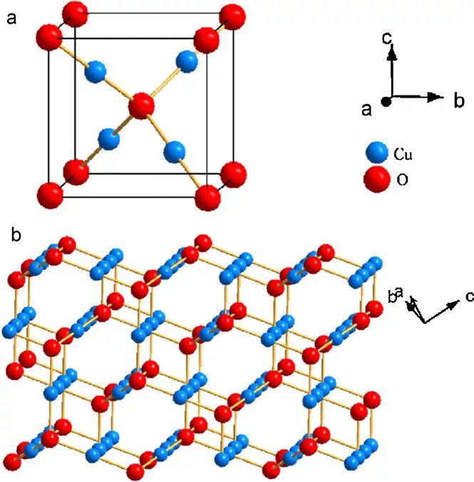 Оксид меди молекула. Кристаллическая решетка оксида меди. Cu2o решётка. Cu2o кристаллическая решетка. - Cu2o Тип кубической решетки.
