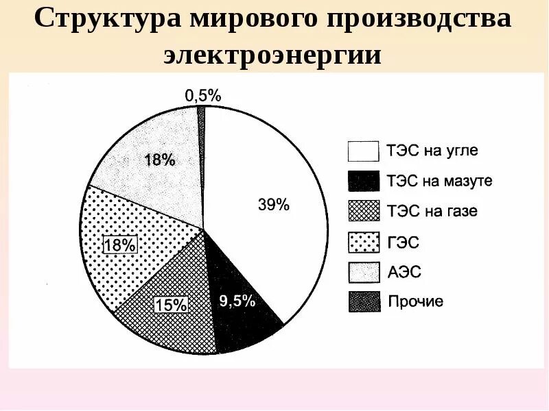 Большая часть мирового производства электроэнергии. Выработка электроэнергии в России ТЭС ГЭС АЭС.